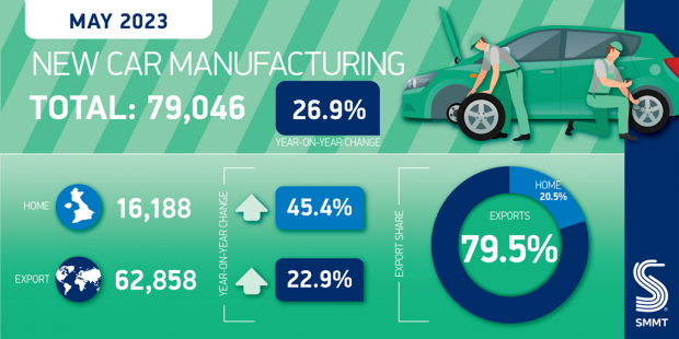 British car production continues growth in best May since 2019