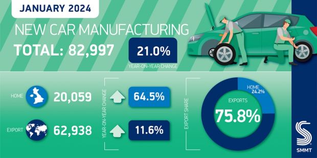 UK car production off to a fast start in January