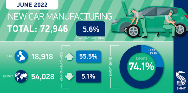 UK car production down a fifth in first half of the year