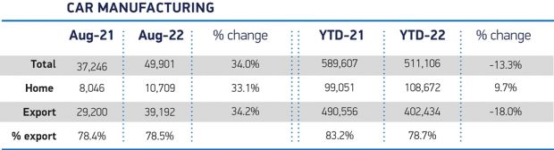 British car output up but record input costs threaten recovery