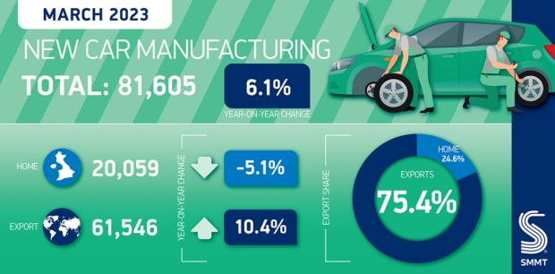 UK car production up 6.0% in first quarter of 2023