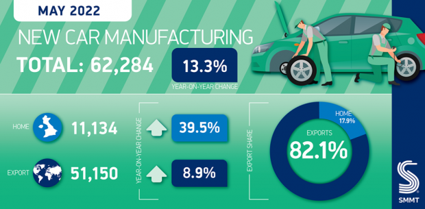 First rise in 11 months for UK car production