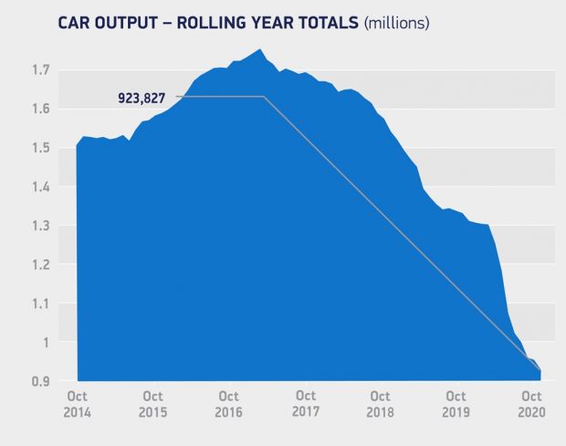 August car production falls as global chip shortage continues to bite