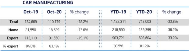 October UK car production down -18.2%