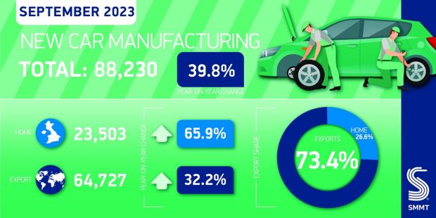 Britain's carmakers deliver best September since 2020